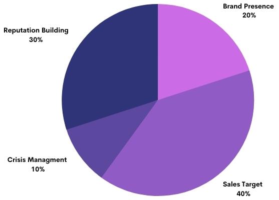 Marketing Strategy Factors